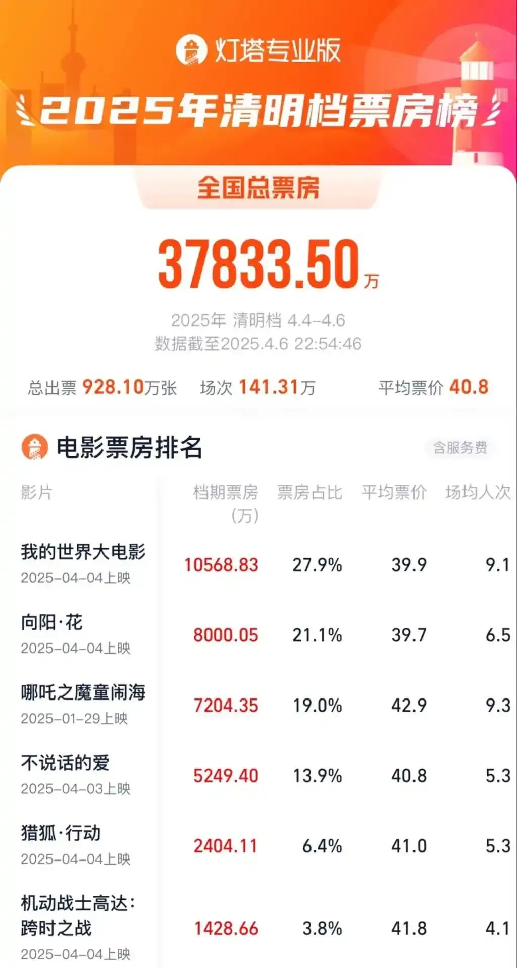 九游娱乐哪吒走后怎么办——3、4月份中国电影市场观察(图1)