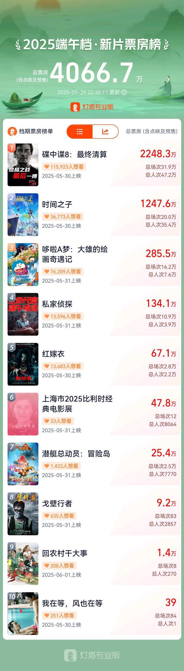 九游娱乐63岁的“阿汤哥”、王俊凯周深配音的《时间之子》谁能激活端午档？