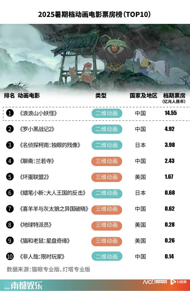 暑期档动画电影：24部新片近30亿票房二维动画大放异彩九游娱乐(图2)