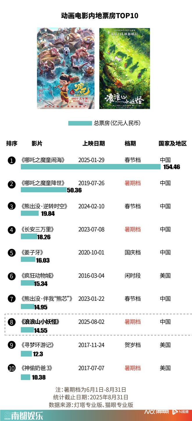 暑期档动画电影：24部新片近30亿票房二维动画大放异彩九游娱乐(图7)