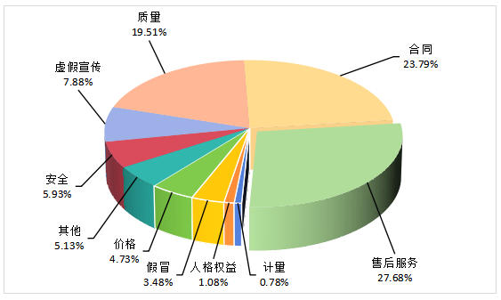 2025年全国消协组织受理投诉情况分析九游娱乐