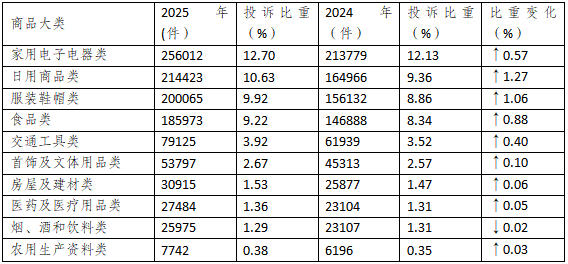 2025年全国消协组织受理投诉情况分析九游娱乐(图4)