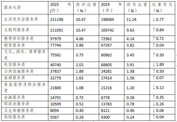 2025年全国消协组织受理投诉情况分析九游娱乐(图6)