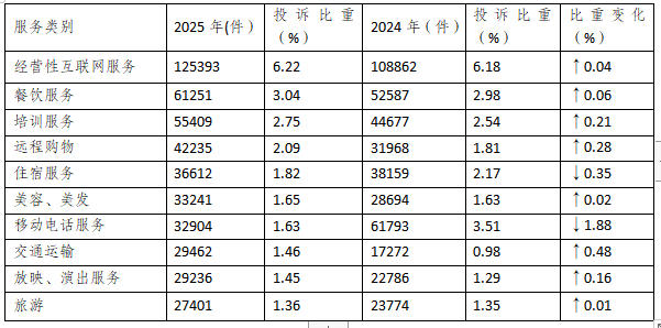 2025年全国消协组织受理投诉情况分析九游娱乐(图10)