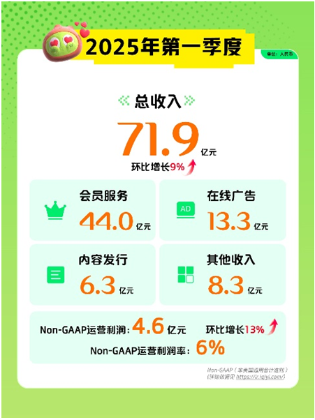 爱奇艺2025一季度财报：总收入和利润环比双增长 “长+短”布局成效显现九游娱乐(图1)