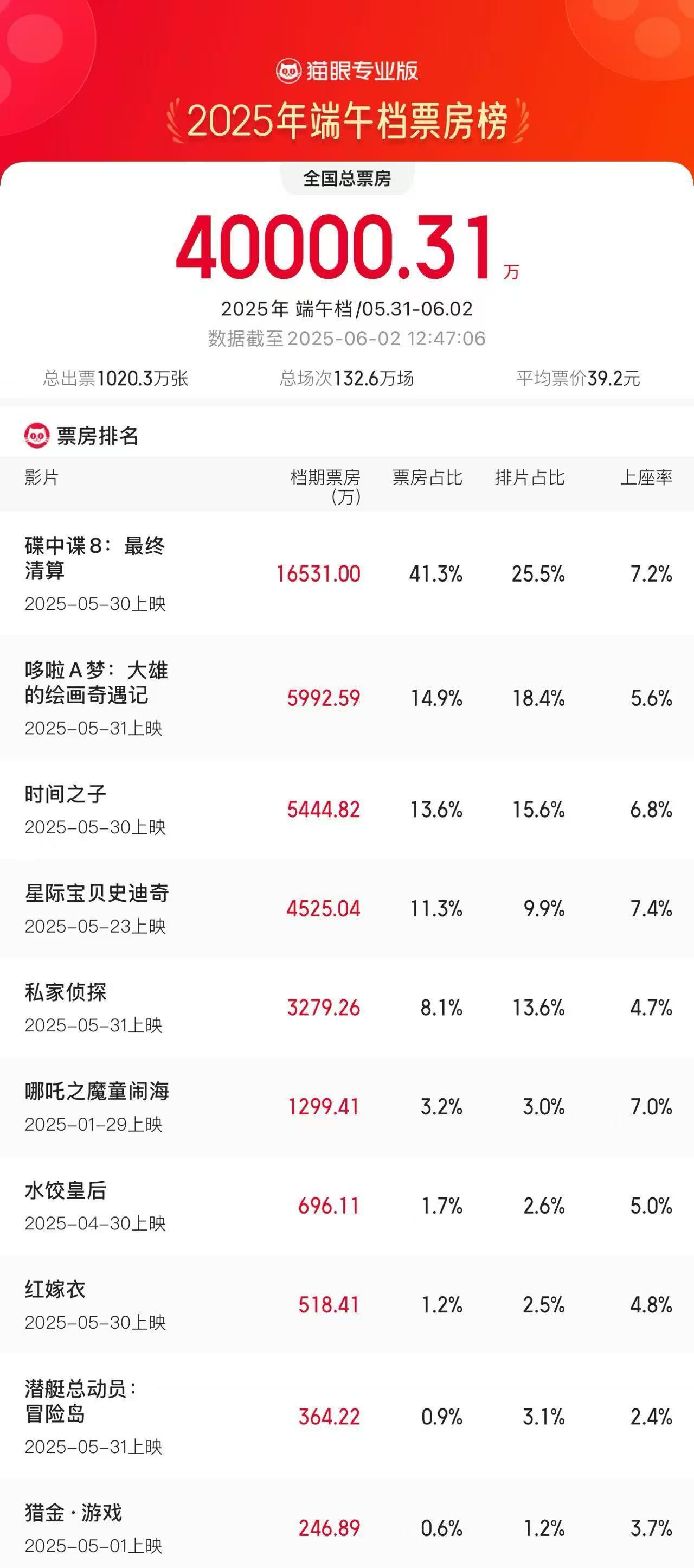 九游娱乐大幅超去年同期 2025端午档电影票房破4亿(图1)