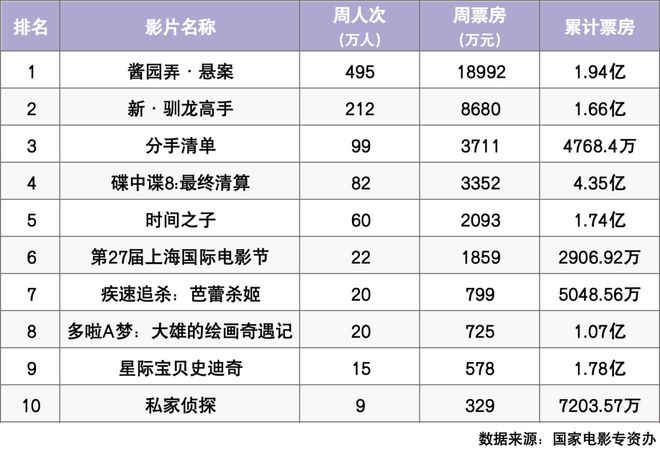 《酱园弄》独占四成市场份额！“柯南”等七部外片本周登场九游娱乐(图1)