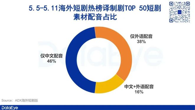 中国短剧硬气出海：60%译九游娱乐制剧素材用中文配音《家里家外》坚持四川方言(图1)