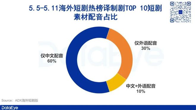 中国短剧硬气出海：60%译九游娱乐制剧素材用中文配音《家里家外》坚持四川方言(图3)