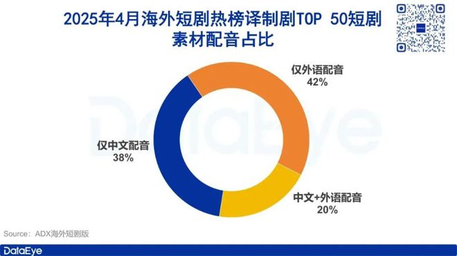 中国短剧硬气出海：60%译九游娱乐制剧素材用中文配音《家里家外》坚持四川方言(图2)