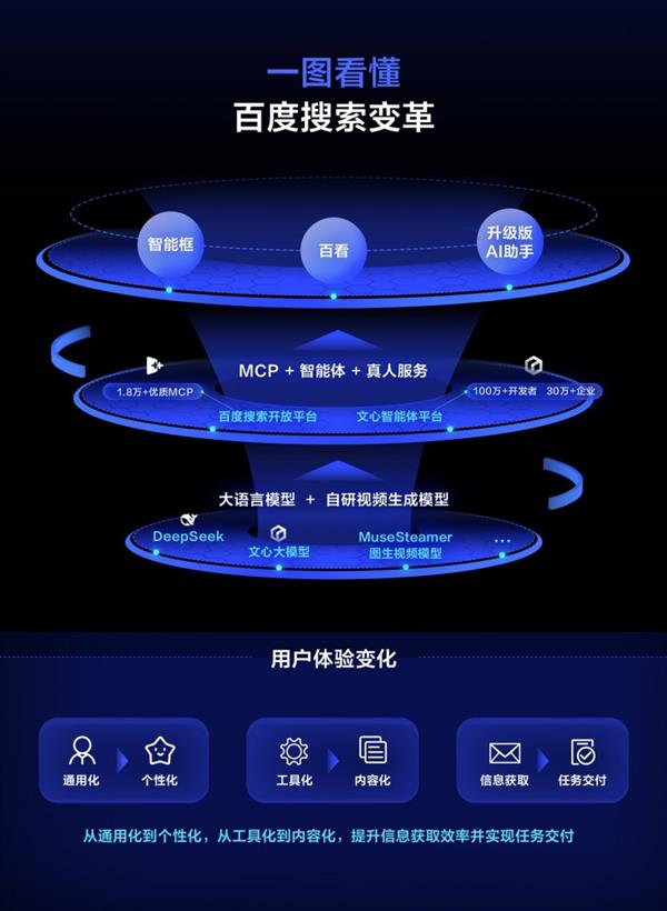 百度搜索升级九游娱乐「百看」和AI助手功能 支持富媒体结果将调用超18万个MCP(图2)