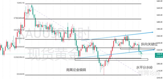 九游娱乐【南篱黄金】一阻承压黄金守得住吗？(图2)