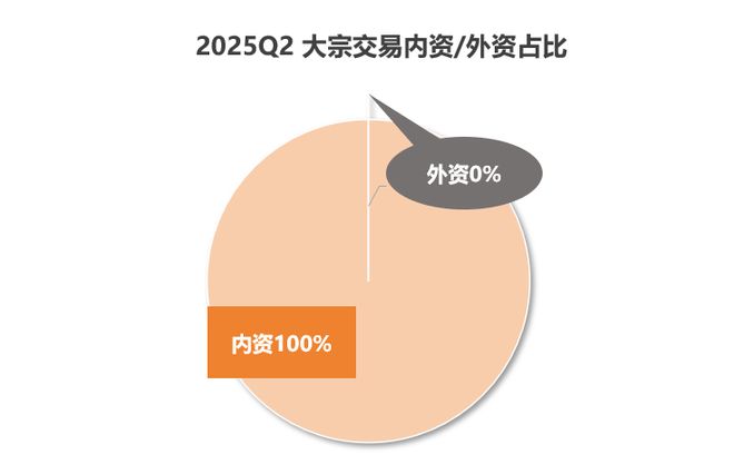 “外资缺席个人投资者交易活跃” 2025Q2上海投资市场（下篇）九游娱乐(图1)