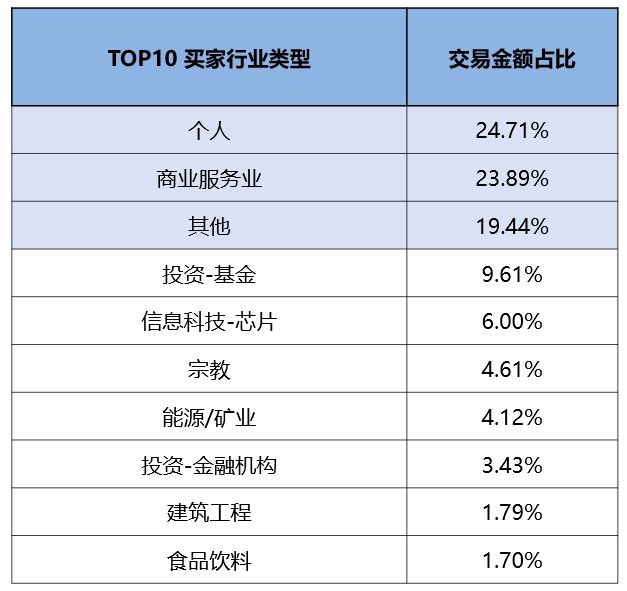 “外资缺席个人投资者交易活跃” 2025Q2上海投资市场（下篇）九游娱乐(图2)