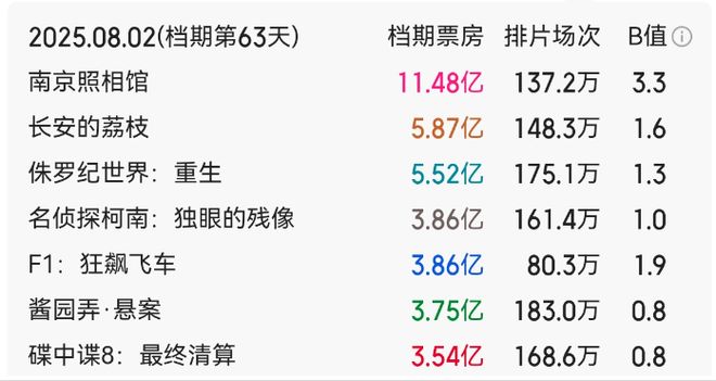 九游娱乐热搜第一！哪吒来了！(图9)