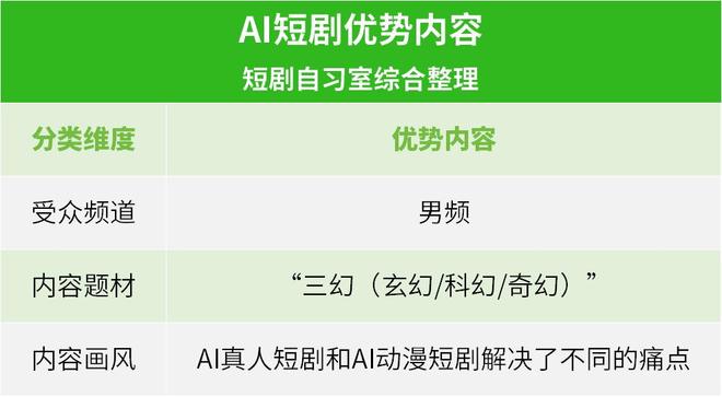 AI短剧狂飙我们离“烂片”更近了吗？九游娱乐(图8)
