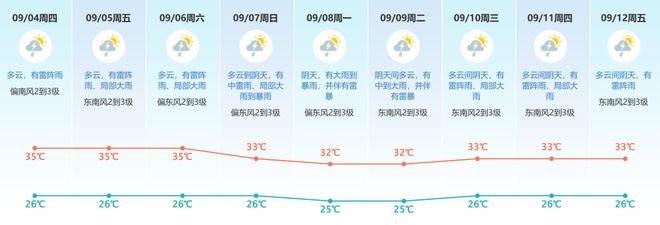 九游娱乐台风“琵琶”将生成！或严重影响广东！东莞接下来(图2)