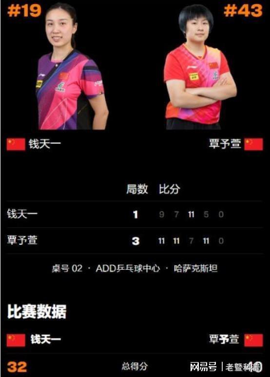 九游娱乐国乒再次传来大好消息！小将覃予宣全胜世界第十九号种子钱天一(图3)