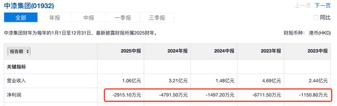 徐浩铨上九游娱乐任2年没止亏中漆集团亏损额超7亿(图3)
