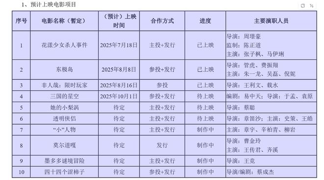 九游娱乐影视半年报《哪吒之魔童闹海》引爆春节档 光线传媒业绩、市值创新高 《三国的星空》能否顺利接棒？(图4)