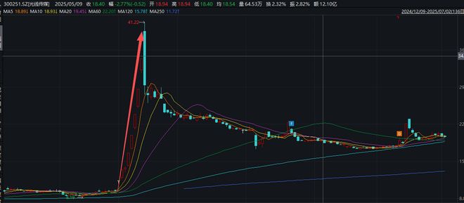 九游娱乐影视半年报《哪吒之魔童闹海》引爆春节档 光线传媒业绩、市值创新高 《三国的星空》能否顺利接棒？(图3)