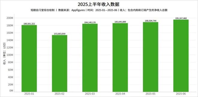 九游娱乐规模超千亿短剧出海进入“炼金”时代(图2)