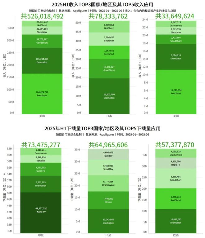 九游娱乐规模超千亿短剧出海进入“炼金”时代(图3)
