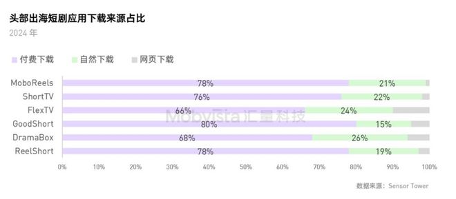 九游娱乐规模超千亿短剧出海进入“炼金”时代(图6)