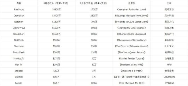 九游娱乐规模超千亿短剧出海进入“炼金”时代(图4)