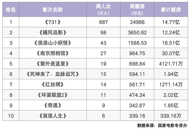 九游娱乐国庆档预售破9600万《震耳欲聋》《刺杀小说家2》《志愿军：浴血和平》领跑！