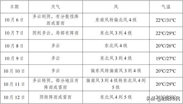 盐城最低1九游娱乐9℃！多云伴降水接下来出行请注意→