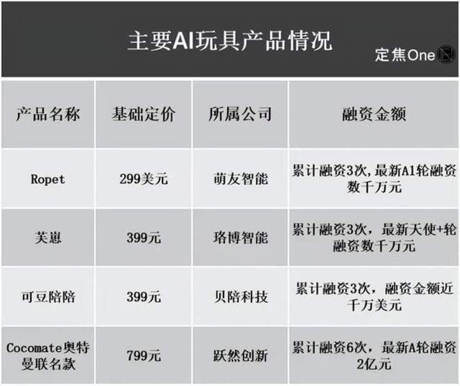 AI玩具再造一个泡泡玛特九游娱乐？(图1)