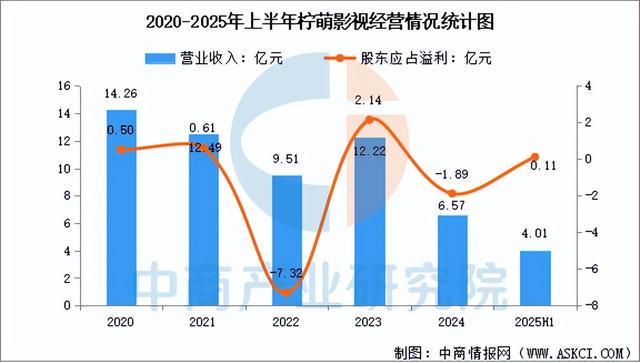 九游娱乐2025年中国短剧行业市场前景预测研究报告（简版）(图14)