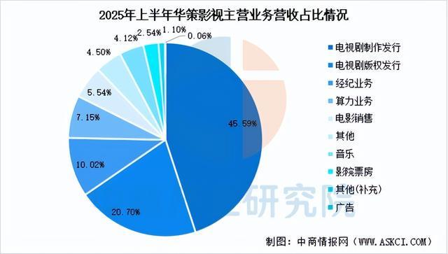 九游娱乐2025年中国短剧行业市场前景预测研究报告（简版）(图11)