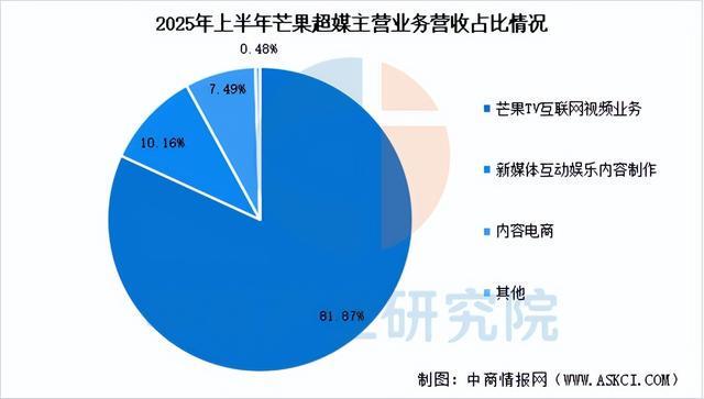 九游娱乐2025年中国短剧行业市场前景预测研究报告（简版）(图13)