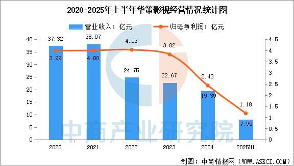 九游娱乐2025年中国短剧行业市场前景预测研究报告（简版）(图10)