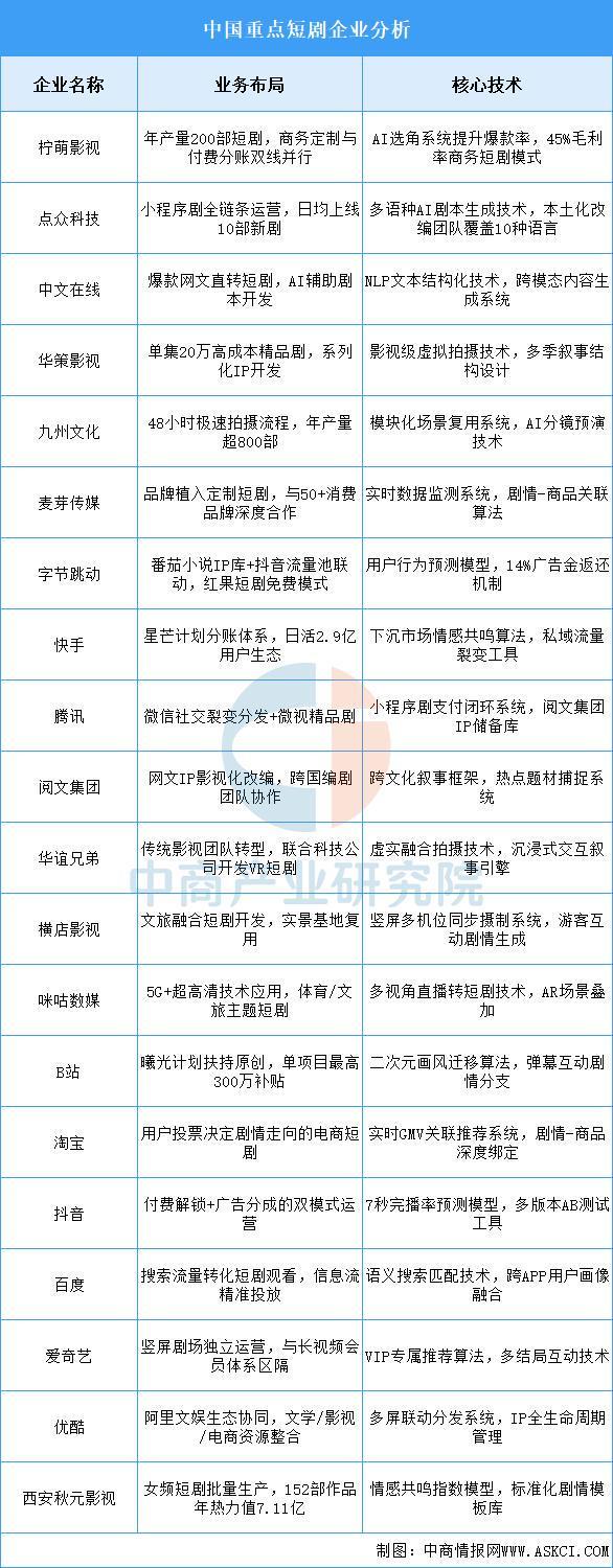 九游娱乐2025年中国短剧行业市场前景预测研究报告（简版）(图7)