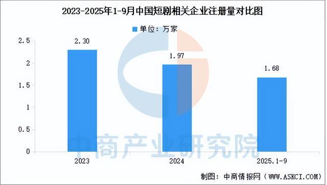 九游娱乐2025年中国短剧行业市场前景预测研究报告（简版）(图6)