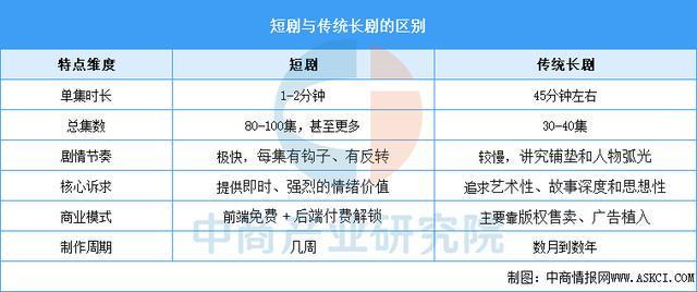 九游娱乐2025年中国短剧行业市场前景预测研究报告（简版）
