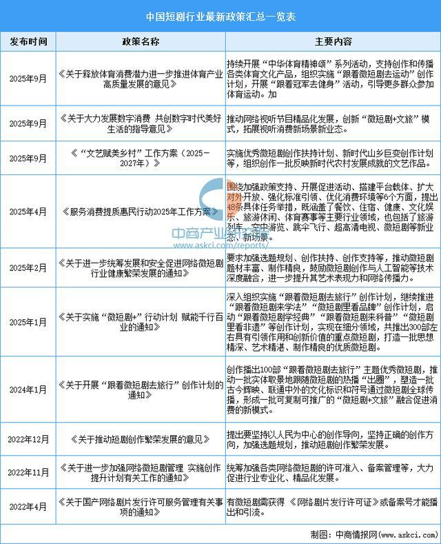 九游娱乐2025年中国短剧行业市场前景预测研究报告（简版）(图2)