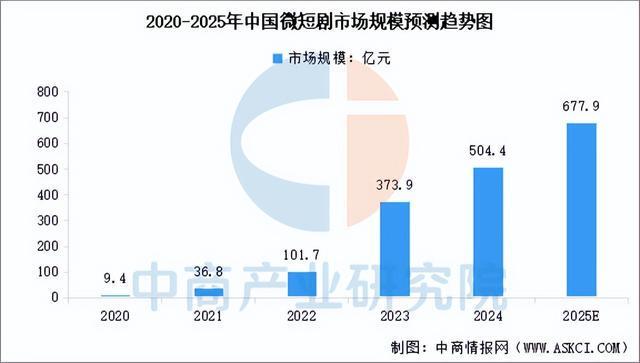 九游娱乐2025年中国短剧行业市场前景预测研究报告（简版）(图3)