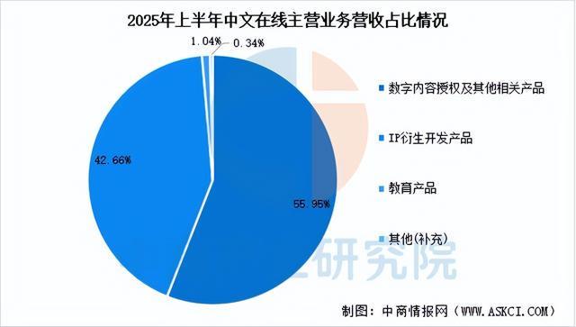 九游娱乐2025年中国短剧行业市场前景预测研究报告（简版）(图9)