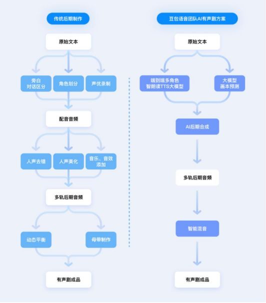 豆包语音团队提出“AI多人有声剧”方案效果媲美真人配音+后期九游娱乐