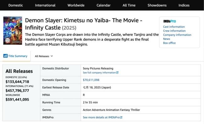 九游娱乐没看过鬼灭之刃也会被电影震撼到 日漫新番票房奇迹(图1)