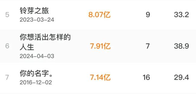 九游娱乐没看过鬼灭之刃也会被电影震撼到 日漫新番票房奇迹(图3)