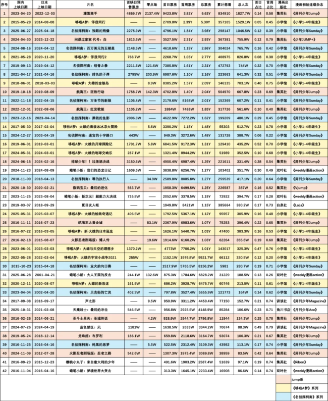 九游娱乐没看过鬼灭之刃也会被电影震撼到 日漫新番票房奇迹(图6)