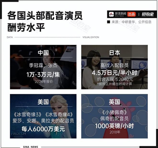 配音演员薪资仅6300元大腕明星跨界抢饭碗专业配音何去何从？九游娱乐(图7)