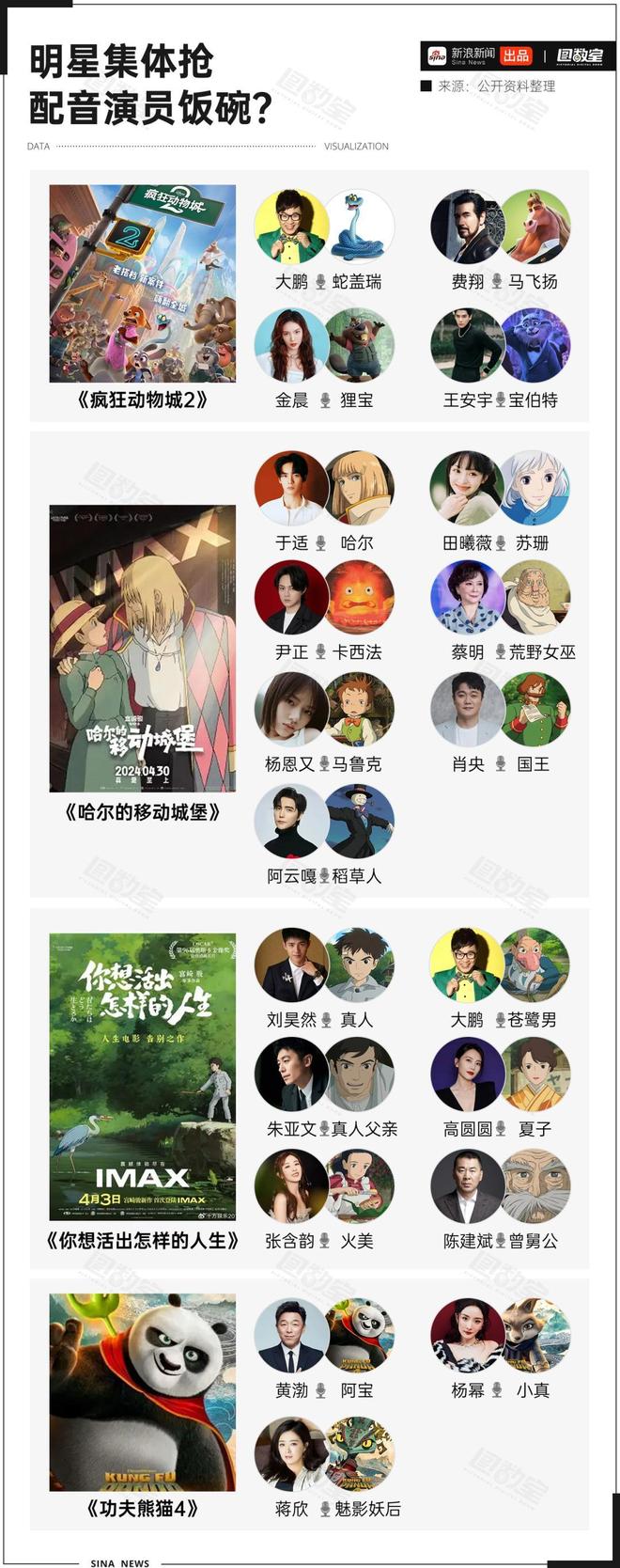 配音演员薪资仅6300元大腕明星跨界抢饭碗专业配音何去何从？九游娱乐(图3)