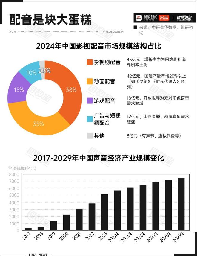 配音演员薪资仅6300元大腕明星跨界抢饭碗专业配音何去何从？九游娱乐(图12)
