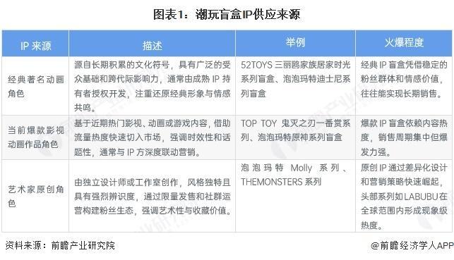 【前瞻分析】2025年中国潮玩盲盒IP供应情况及行业发展趋势分析九游娱乐(图1)